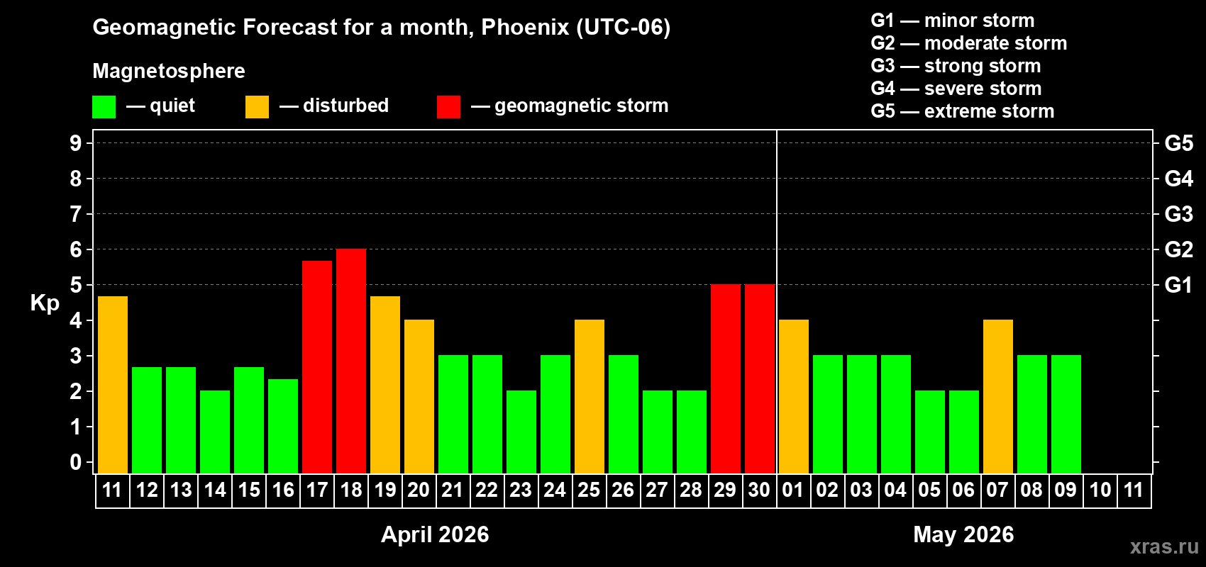 Forecast of the daily maximal value of geomagnetic index&nbsp;Kp for <b>1 month</b> (31 days) <b>from Apr 11, 2026 to May 11, 2026</b>