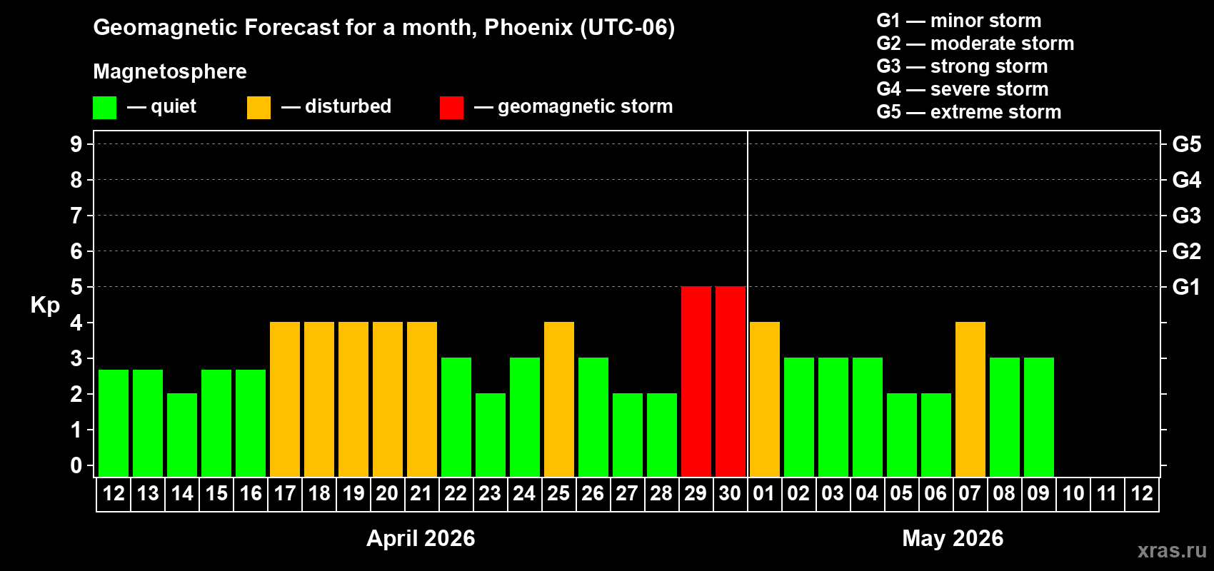Forecast of the daily maximal value of geomagnetic index&nbsp;Kp for <b>1 month</b> (31 days) <b>from Apr 12, 2026 to May 12, 2026</b>