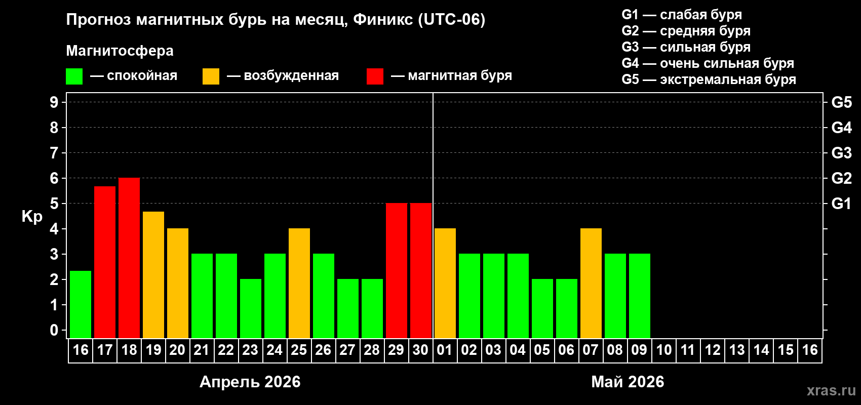 Прогноз максимального суточного геомагнитного индекса&nbsp;Kp на <b>1 месяц</b> (31 день) <b>с 16 апреля по 16 мая 2026 г</b>