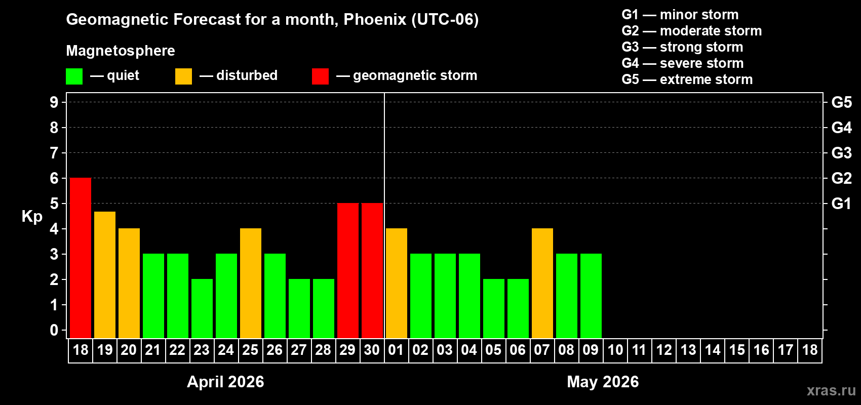 Forecast of the daily maximal value of geomagnetic index&nbsp;Kp for <b>1 month</b> (31 days) <b>from Apr 18, 2026 to May 18, 2026</b>