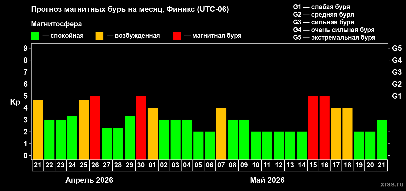 Прогноз максимального суточного геомагнитного индекса&nbsp;Kp на <b>1 месяц</b> (31 день) <b>с 21 апреля по 21 мая 2026 г</b>