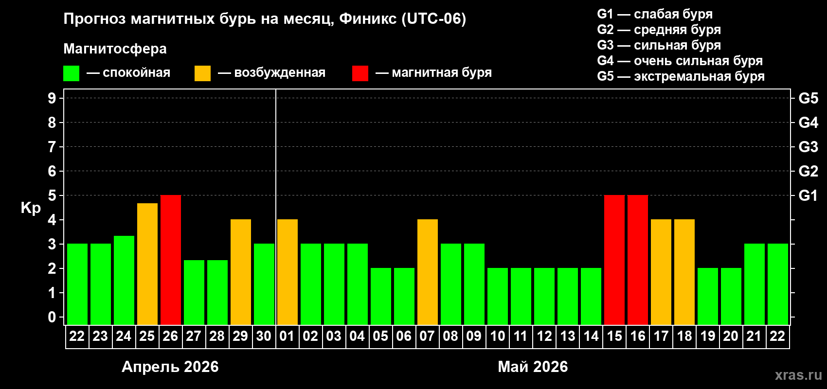 Прогноз максимального суточного геомагнитного индекса&nbsp;Kp на <b>1 месяц</b> (31 день) <b>с 22 апреля по 22 мая 2026 г</b>