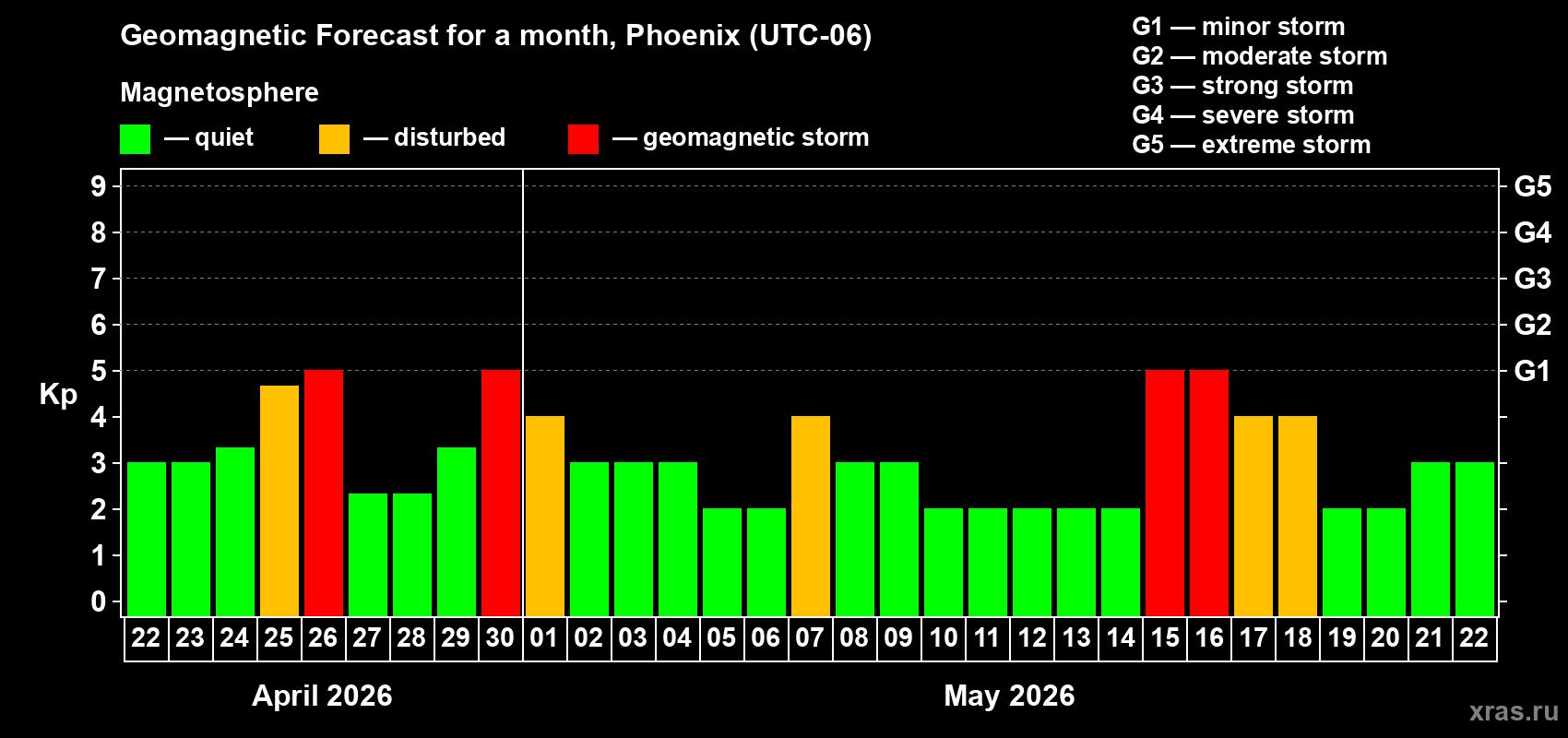 Forecast of the daily maximal value of geomagnetic index&nbsp;Kp for <b>1 month</b> (31 days) <b>from Apr 22, 2026 to May 22, 2026</b>