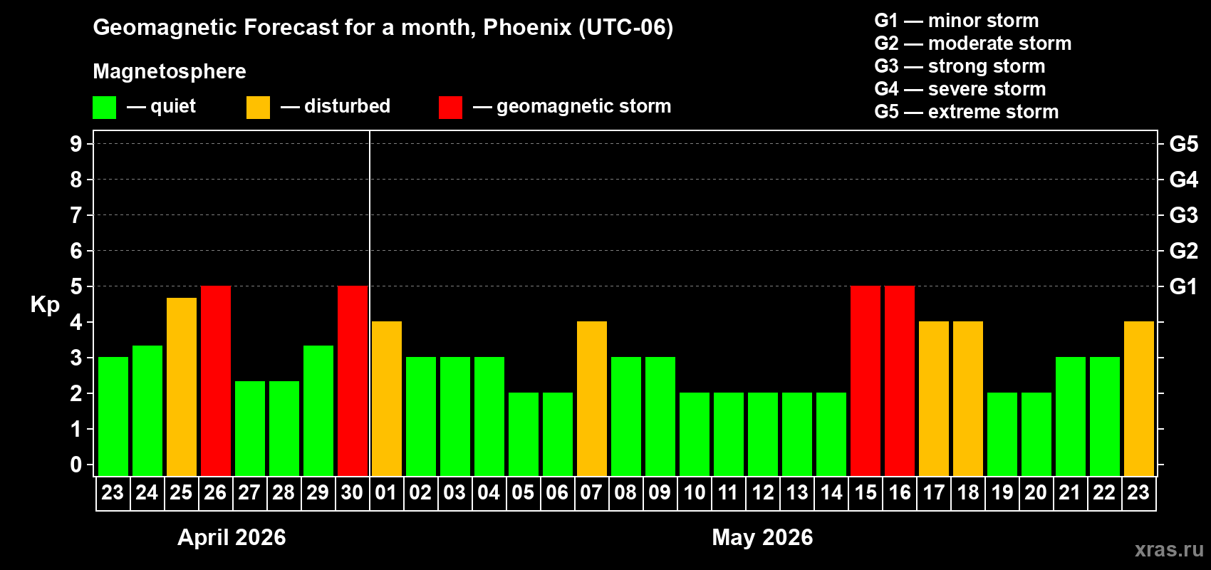 Forecast of the daily maximal value of geomagnetic index&nbsp;Kp for <b>1 month</b> (31 days) <b>from Apr 23, 2026 to May 23, 2026</b>