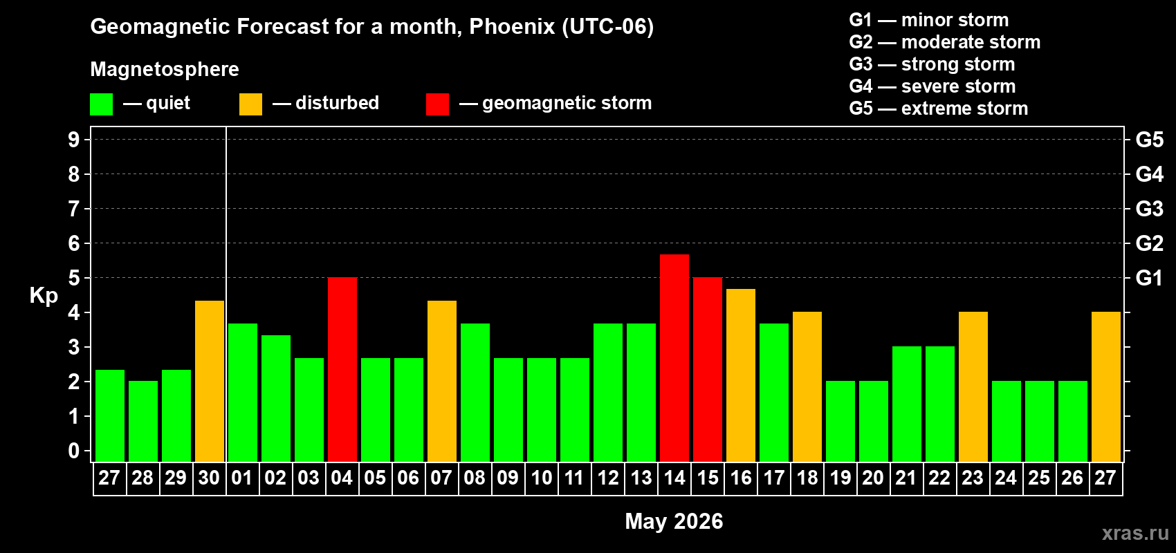 Forecast of the daily maximal value of geomagnetic index Kp for <b>1 month</b> (31 days) <b>from Apr 27, 2026 to May 27, 2026</b>