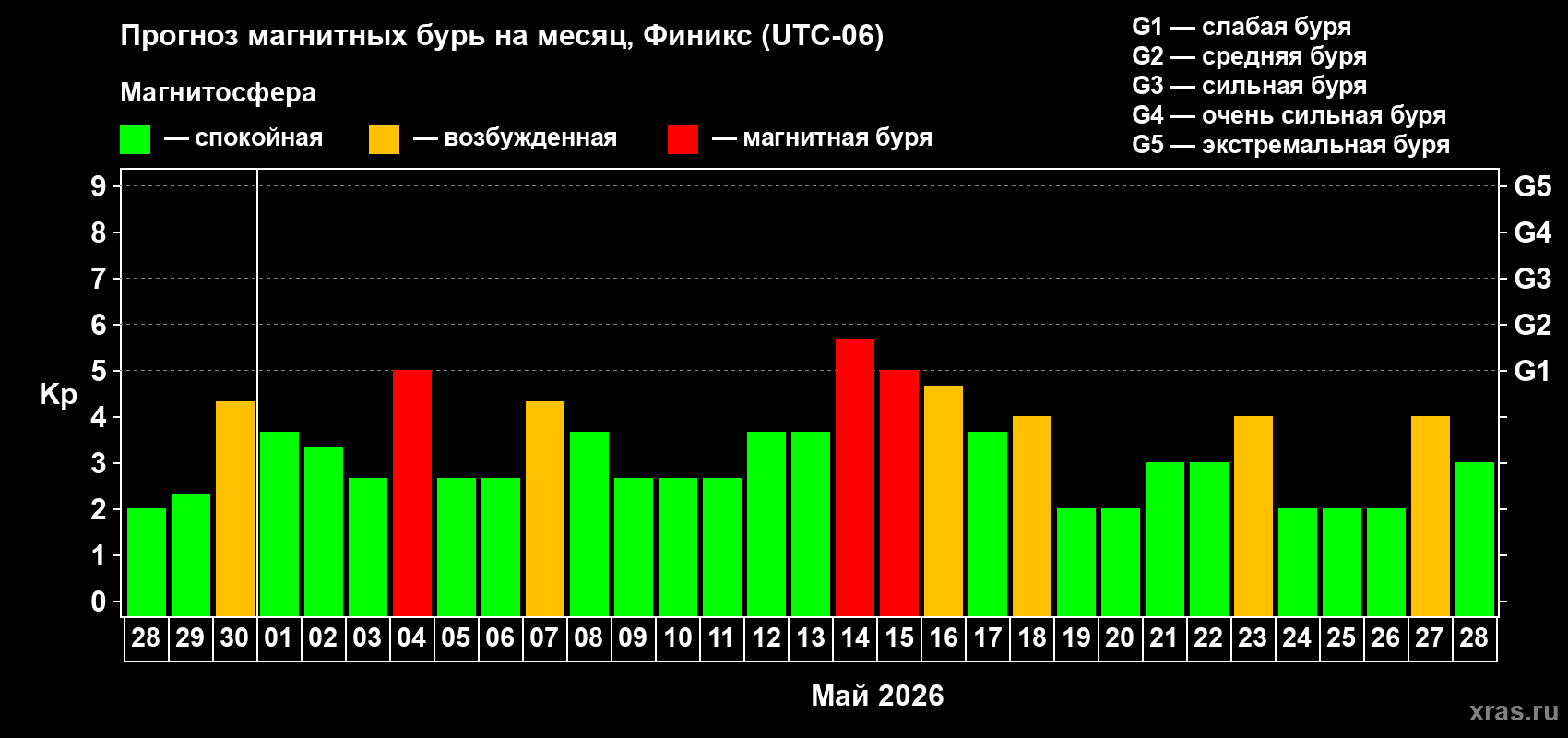 Прогноз максимального суточного геомагнитного индекса&nbsp;Kp на <b>1 месяц</b> (31 день) <b>с 28 апреля по 28 мая 2026 г</b>
