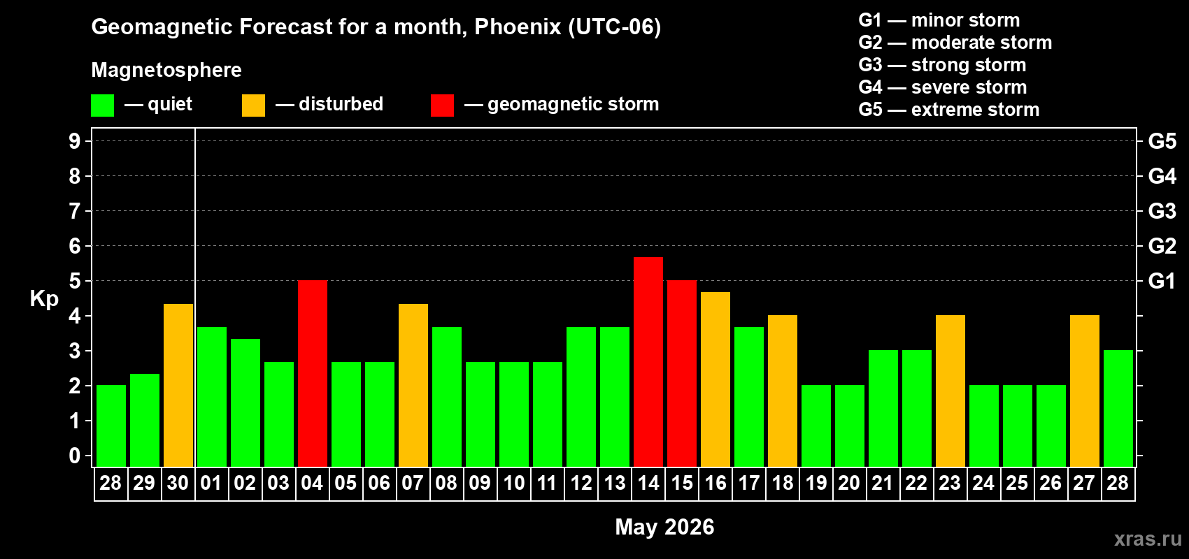 Forecast of the daily maximal value of geomagnetic index&nbsp;Kp for <b>1 month</b> (31 days) <b>from Apr 28, 2026 to May 28, 2026</b>