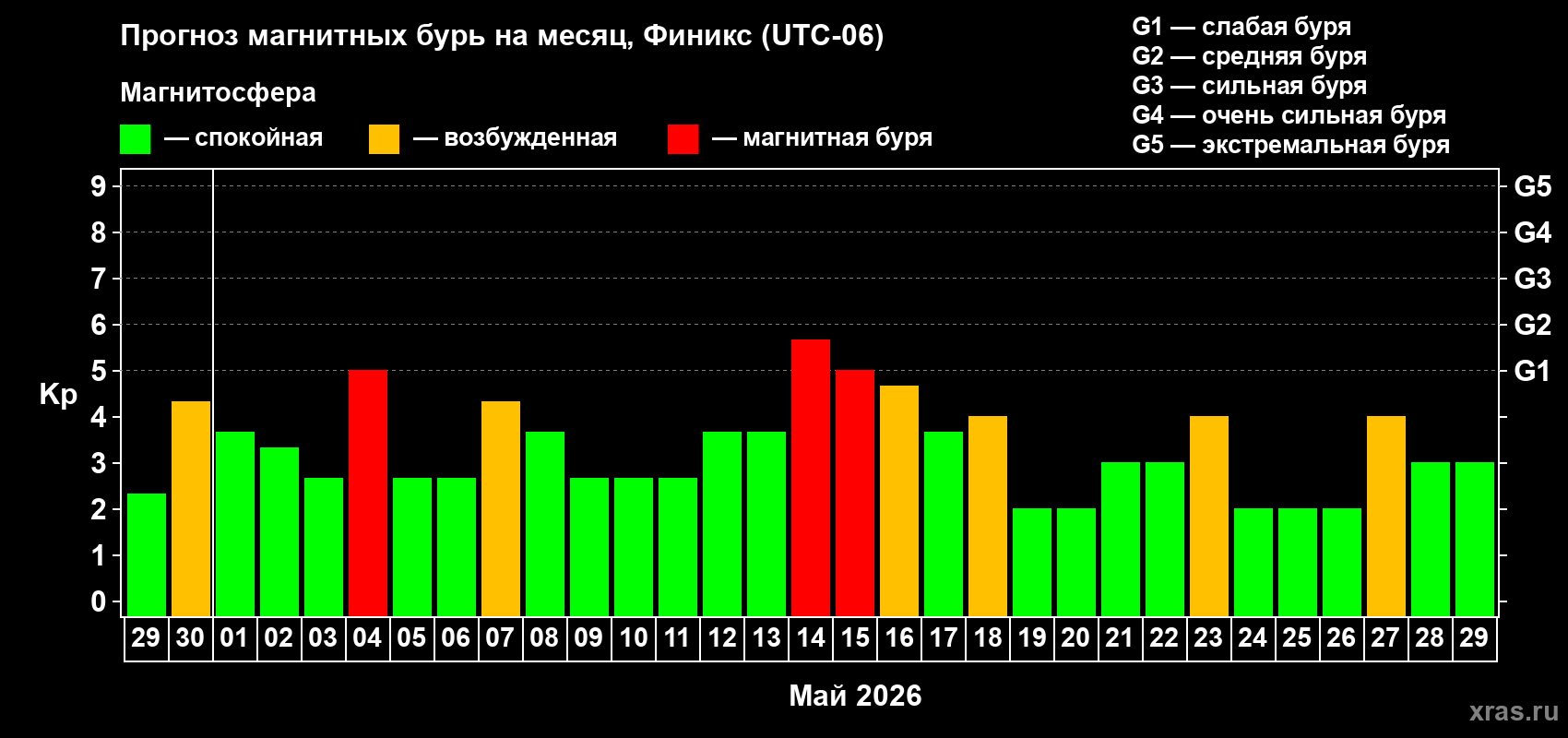 Прогноз максимального суточного геомагнитного индекса&nbsp;Kp на <b>1 месяц</b> (31 день) <b>с 29 апреля по 29 мая 2026 г</b>