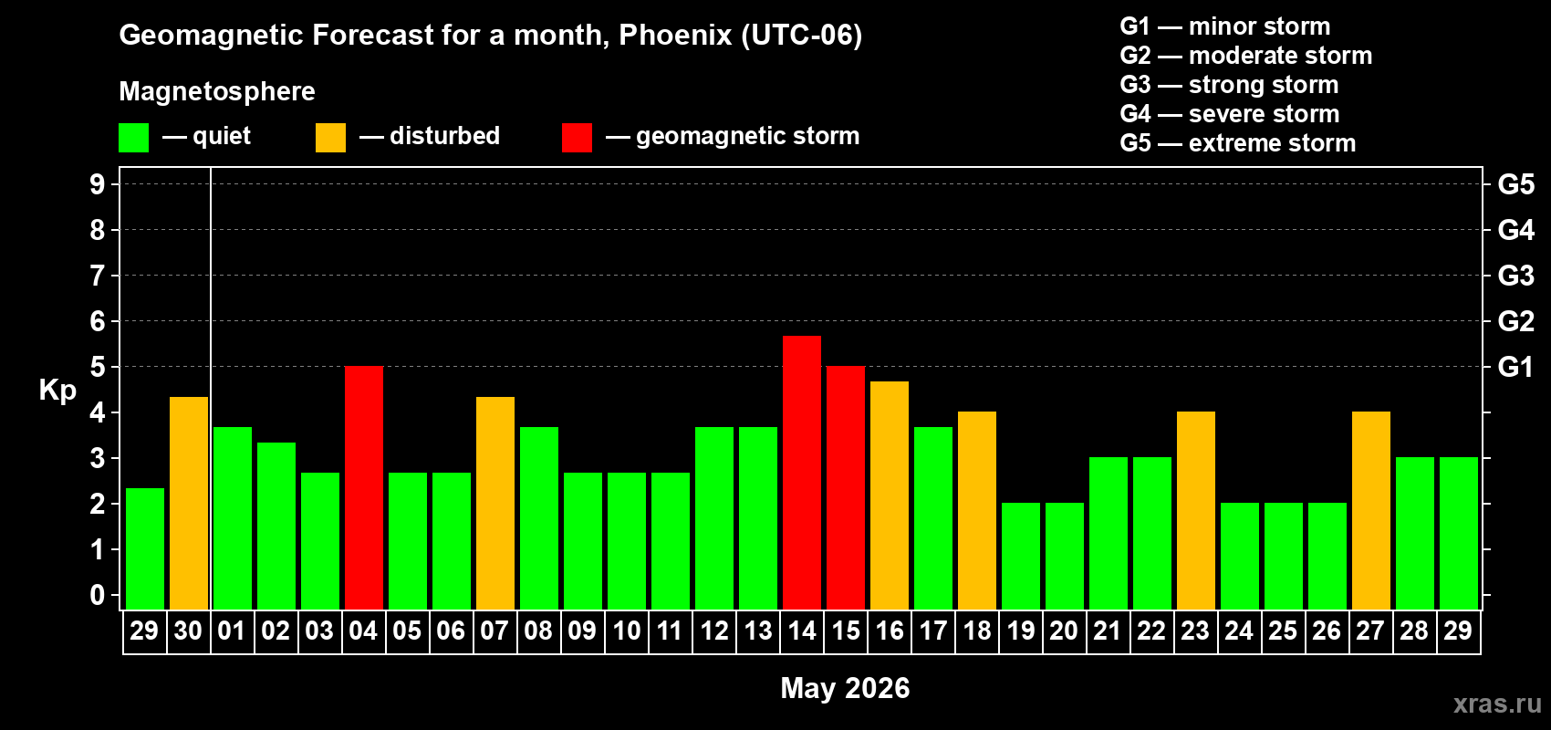 Forecast of the daily maximal value of geomagnetic index Kp for <b>1 month</b> (31 days) <b>from Apr 29, 2026 to May 29, 2026</b>