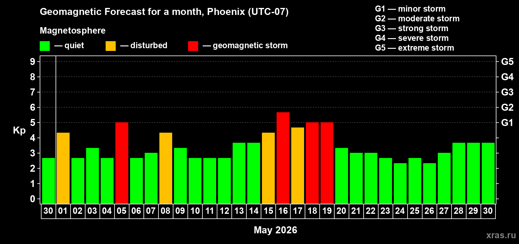 Forecast of the daily maximal value of geomagnetic index Kp for <b>1 month</b> (31 days) <b>from Apr 30, 2026 to May 30, 2026</b>