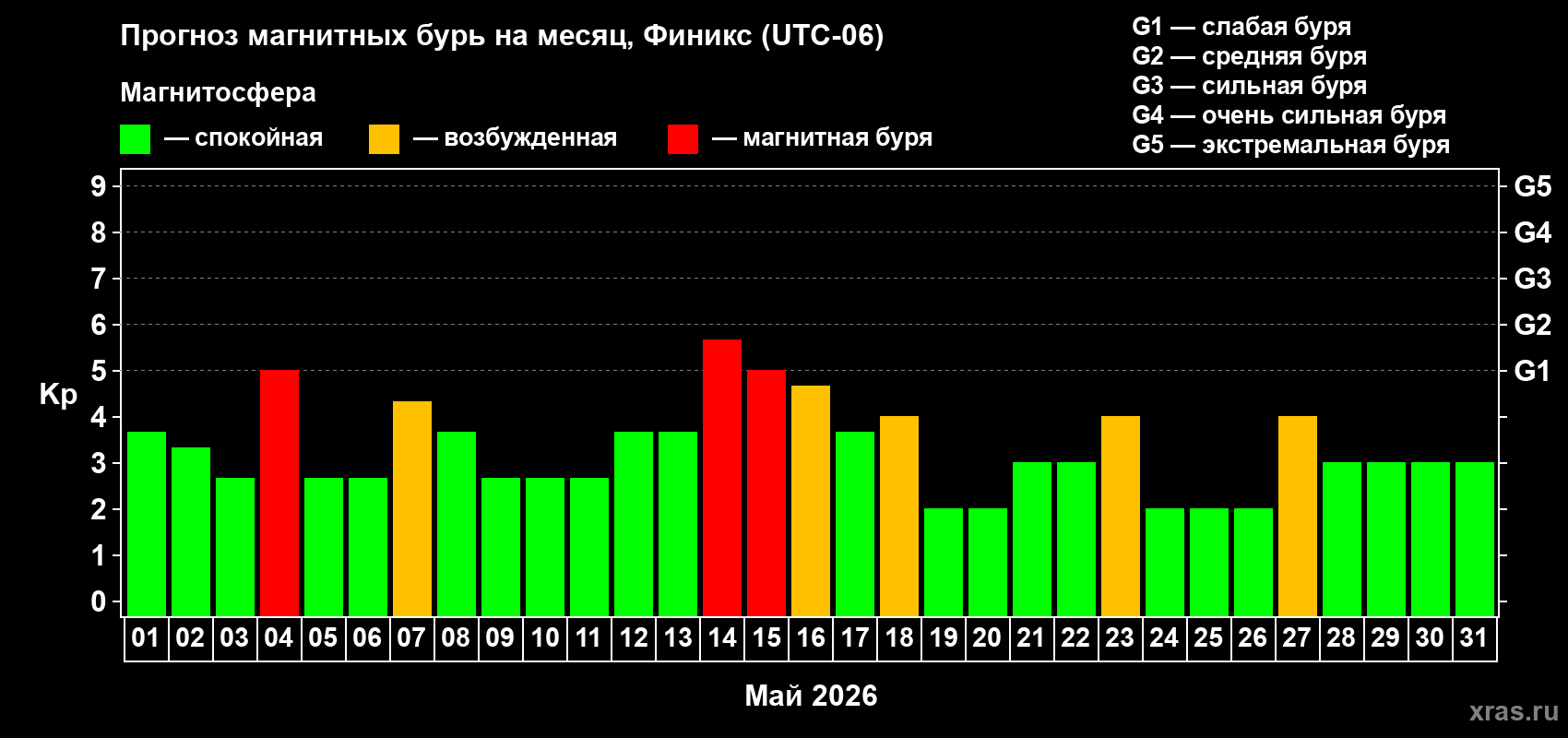 Прогноз максимального суточного геомагнитного индекса Kp на <b>1 месяц</b> (31 день) <b>с 01 мая по 31 мая 2026 г</b>