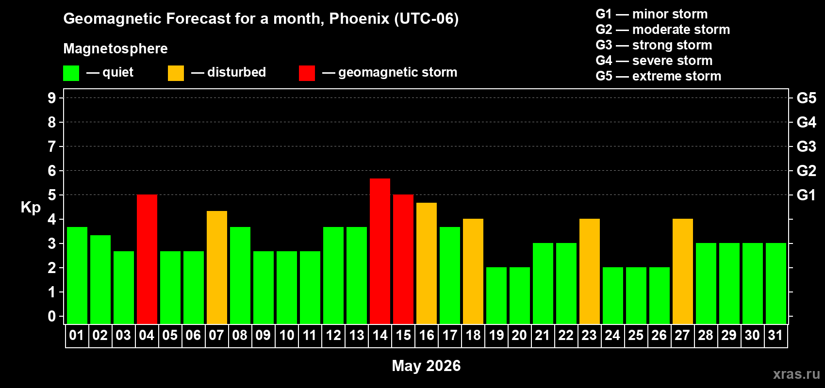 Forecast of the daily maximal value of geomagnetic index Kp for <b>1 month</b> (31 days) <b>from May 01, 2026 to May 31, 2026</b>