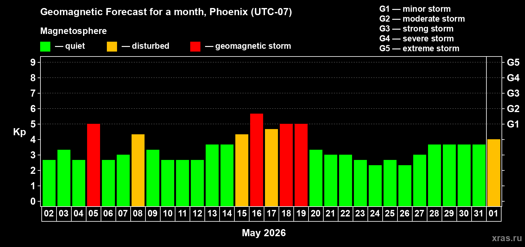 Forecast of the daily maximal value of geomagnetic index Kp for <b>1 month</b> (31 days) <b>from May 02, 2026 to Jun 01, 2026</b>