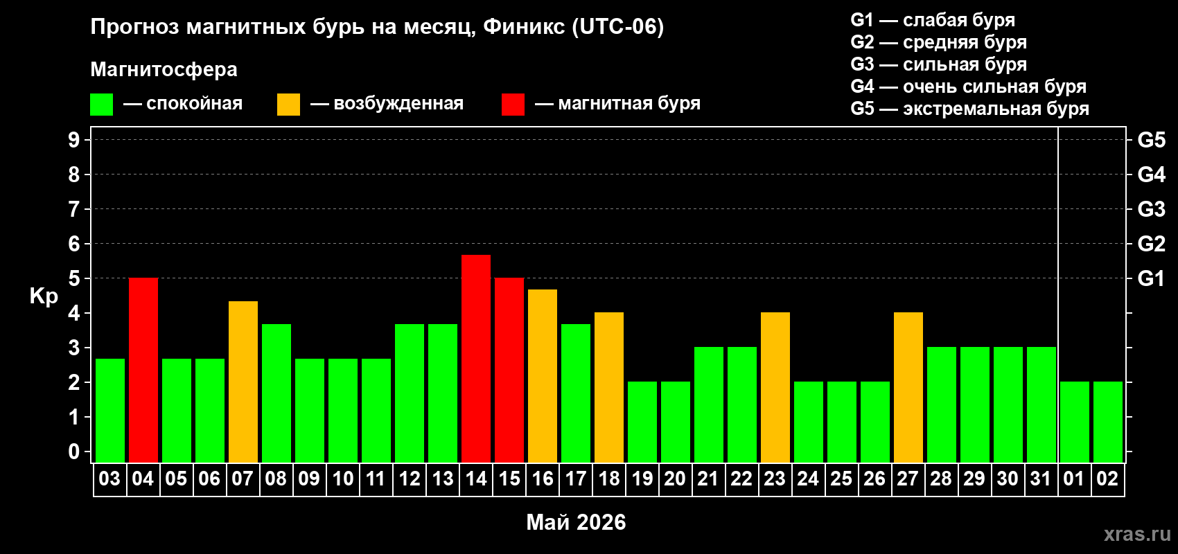 Прогноз максимального суточного геомагнитного индекса&nbsp;Kp на <b>1 месяц</b> (31 день) <b>с 03 мая по 02 июня 2026 г</b>