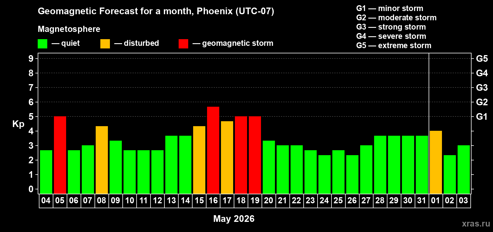 Forecast of the daily maximal value of geomagnetic index Kp for <b>1 month</b> (31 days) <b>from May 04, 2026 to Jun 03, 2026</b>