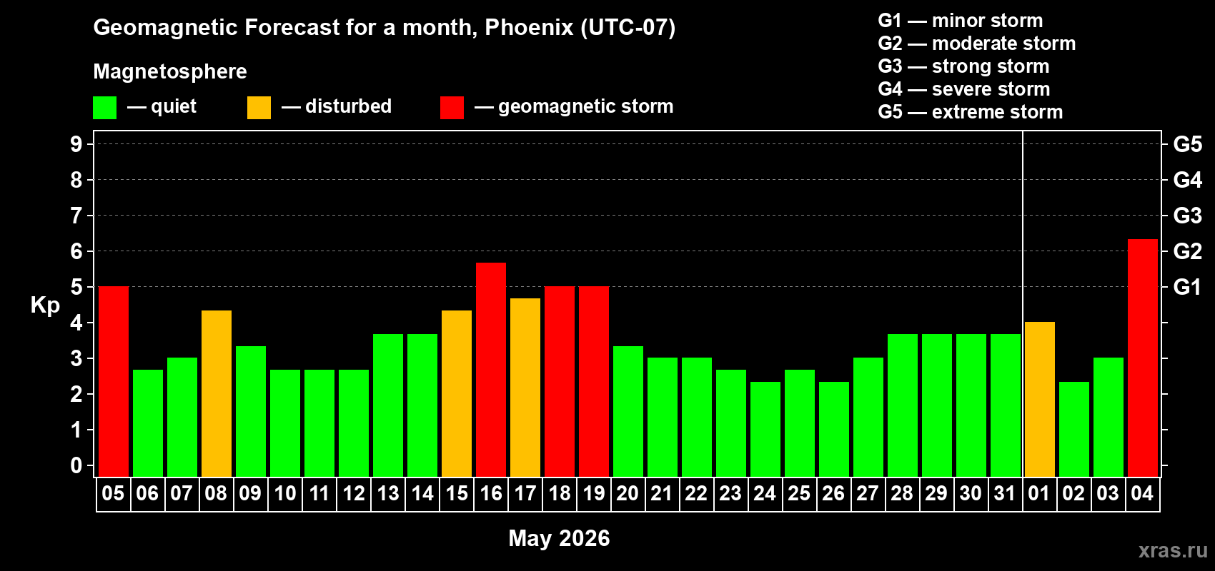 Forecast of the daily maximal value of geomagnetic index Kp for <b>1 month</b> (31 days) <b>from May 05, 2026 to Jun 04, 2026</b>