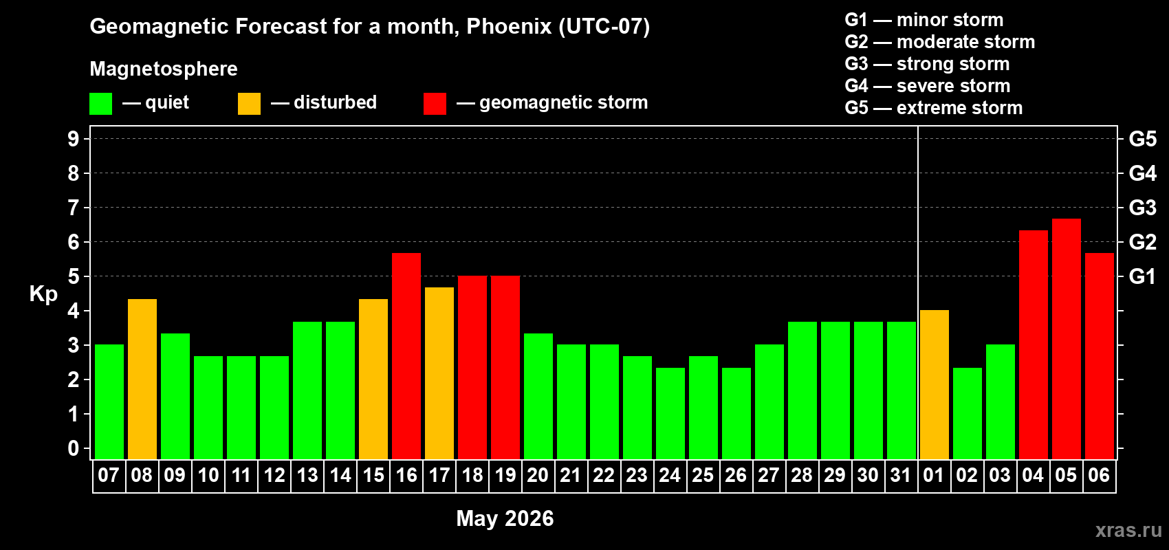 Forecast of the daily maximal value of geomagnetic index Kp for <b>1 month</b> (31 days) <b>from May 07, 2026 to Jun 06, 2026</b>