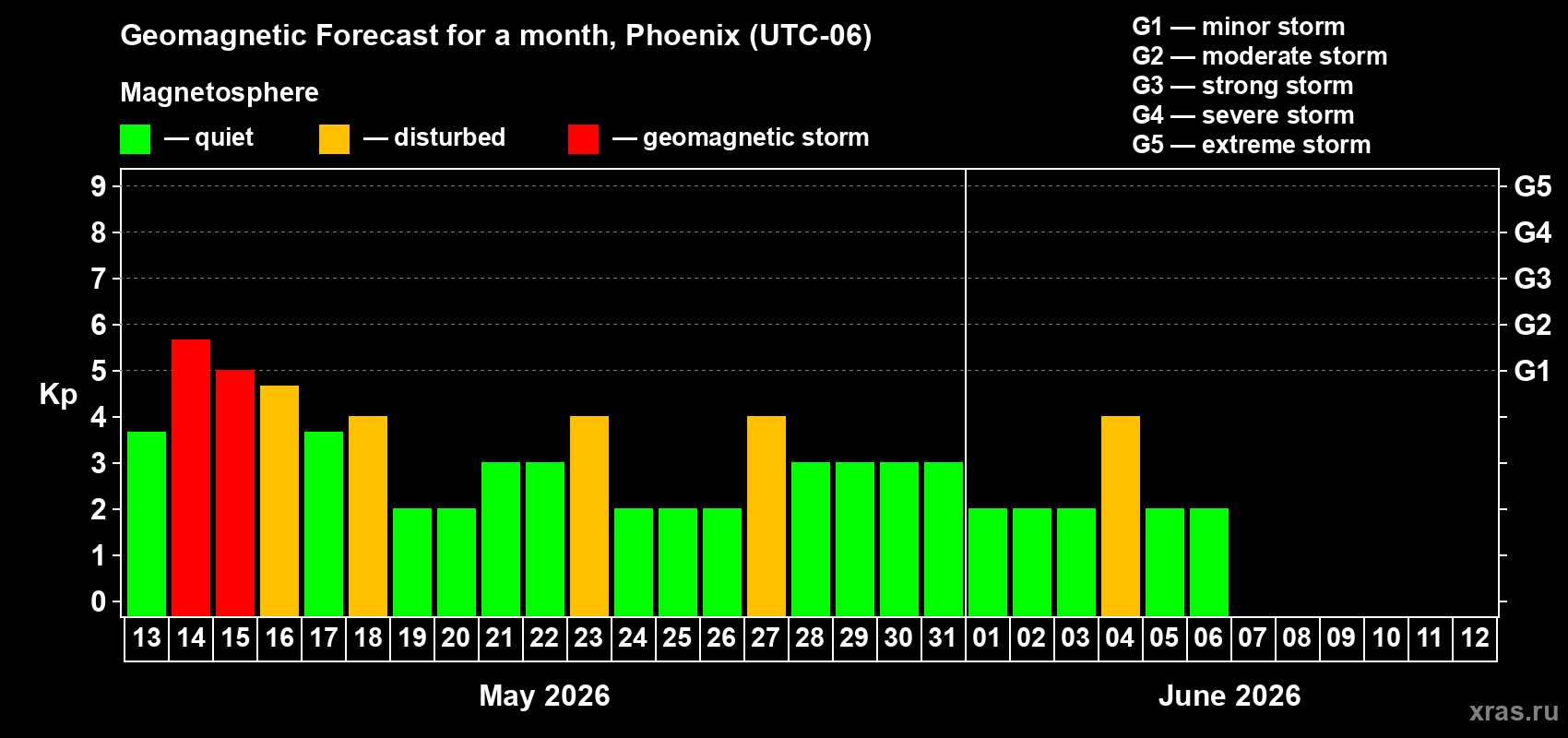 Forecast of the daily maximal value of geomagnetic index Kp for <b>1 month</b> (31 days) <b>from May 13, 2026 to Jun 12, 2026</b>