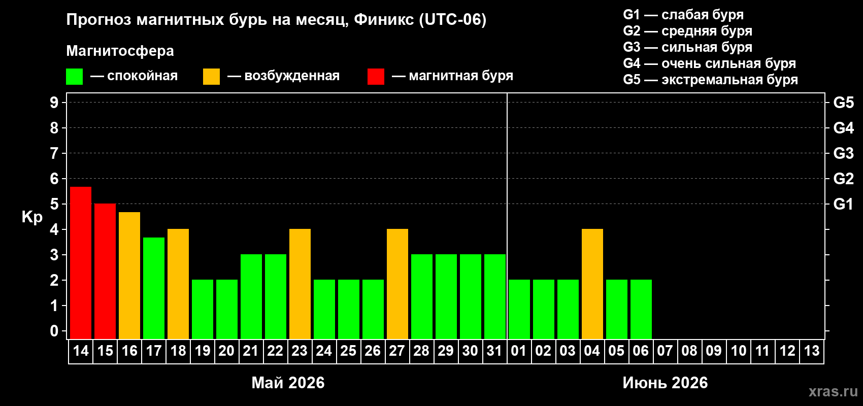 Прогноз максимального суточного геомагнитного индекса Kp на <b>1 месяц</b> (31 день) <b>с 14 мая по 13 июня 2026 г</b>