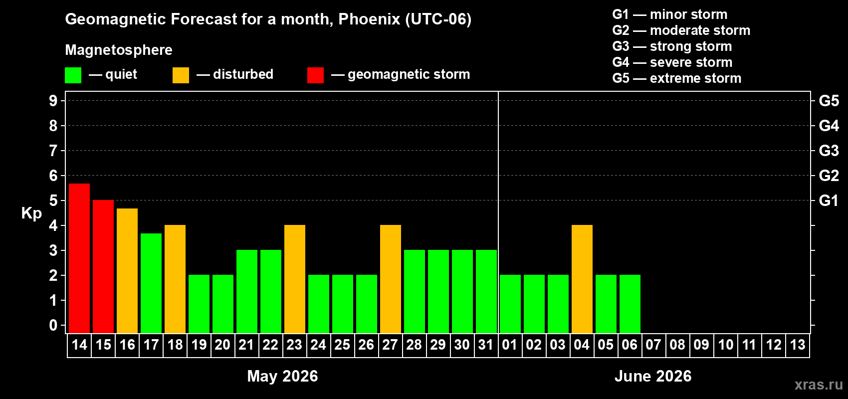 Forecast of the daily maximal value of geomagnetic index Kp for <b>1 month</b> (31 days) <b>from May 14, 2026 to Jun 13, 2026</b>