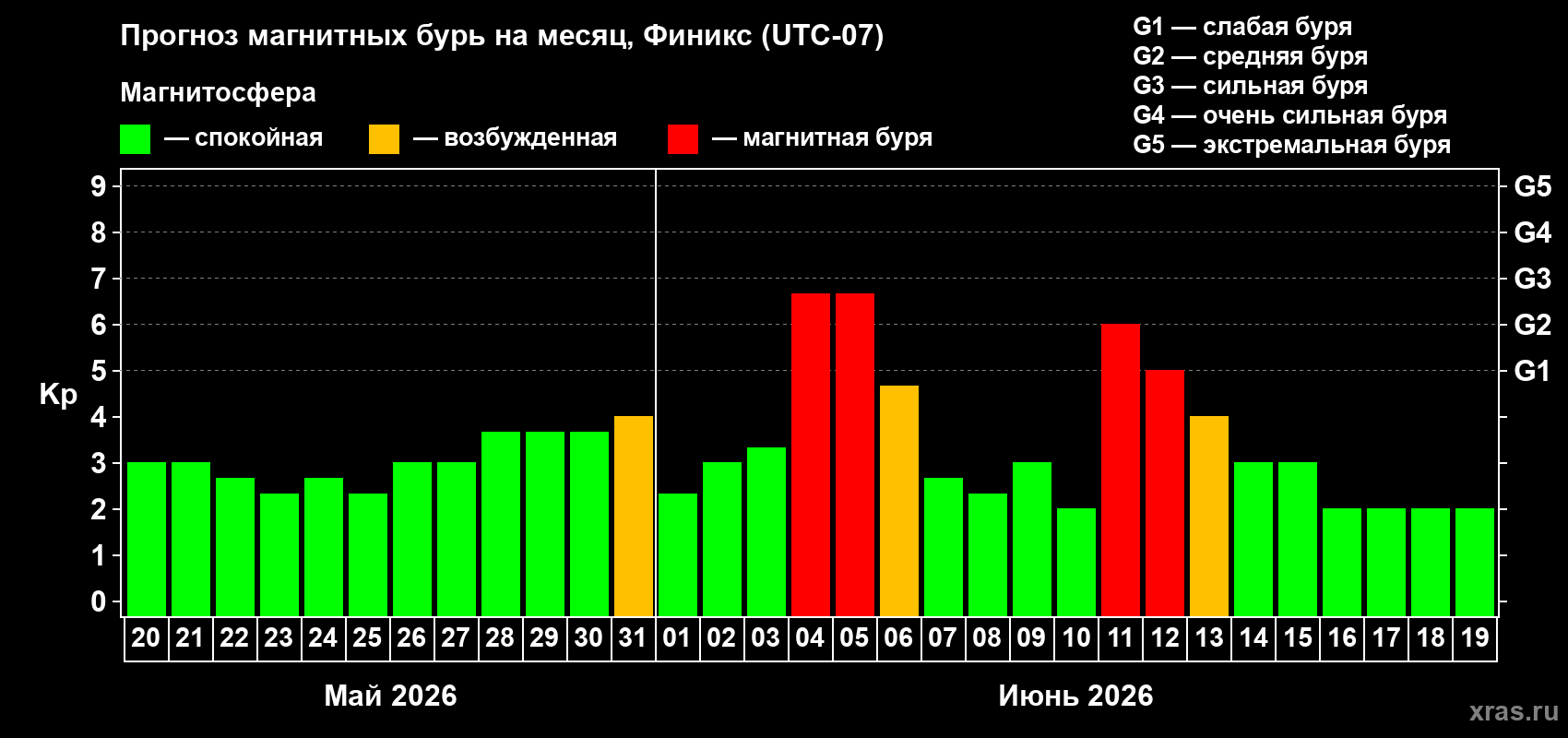 Прогноз максимального суточного геомагнитного индекса Kp на <b>1 месяц</b> (31 день) <b>с 20 мая по 19 июня 2026 г</b>