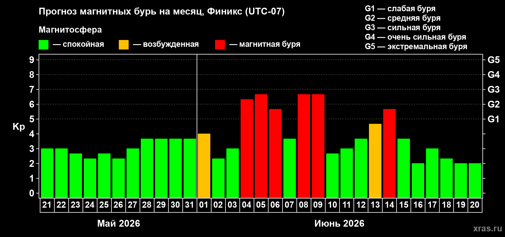Прогноз максимального суточного геомагнитного индекса Kp на <b>1 месяц</b> (31 день) <b>с 21 мая по 20 июня 2026 г</b>