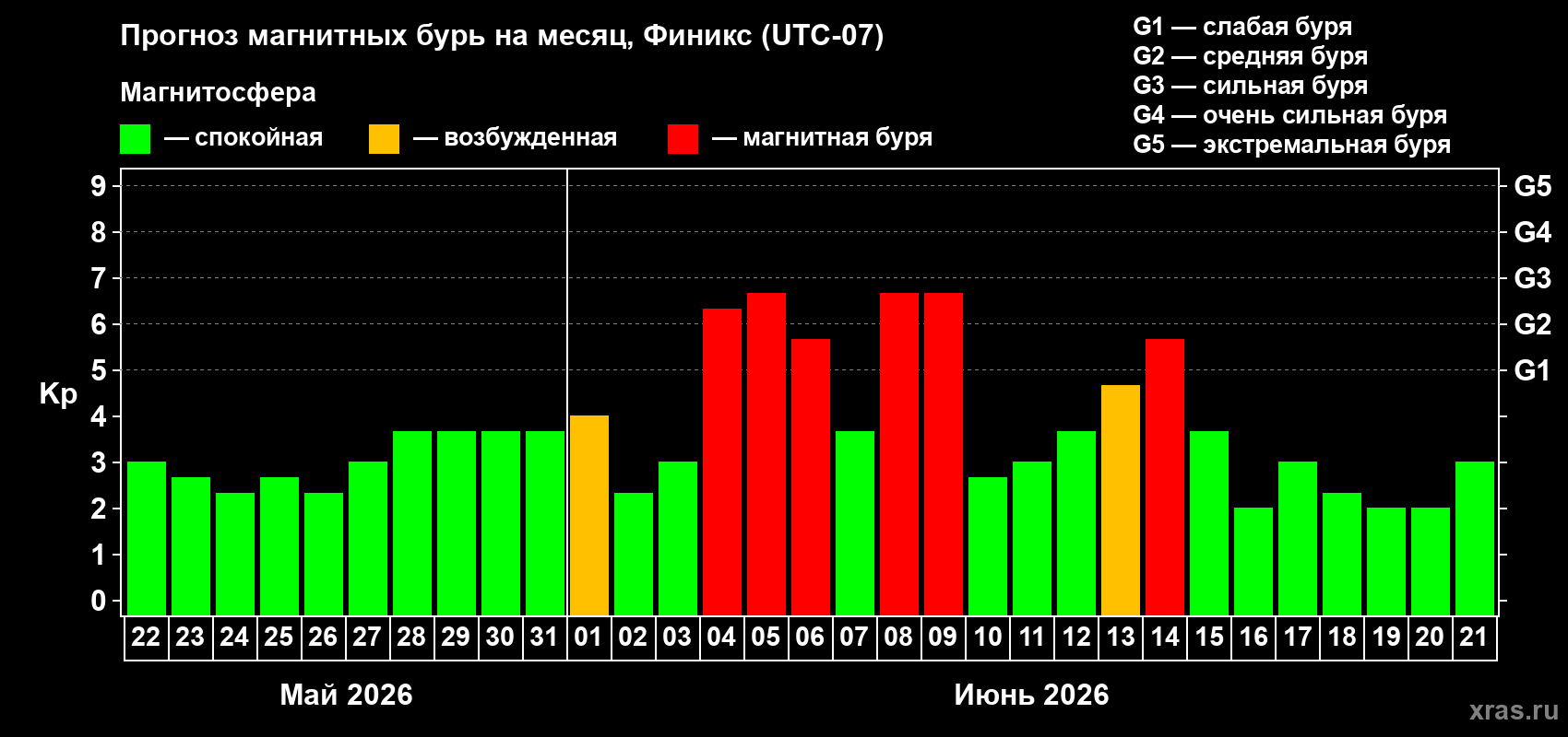 Прогноз максимального суточного геомагнитного индекса Kp на <b>1 месяц</b> (31 день) <b>с 22 мая по 21 июня 2026 г</b>