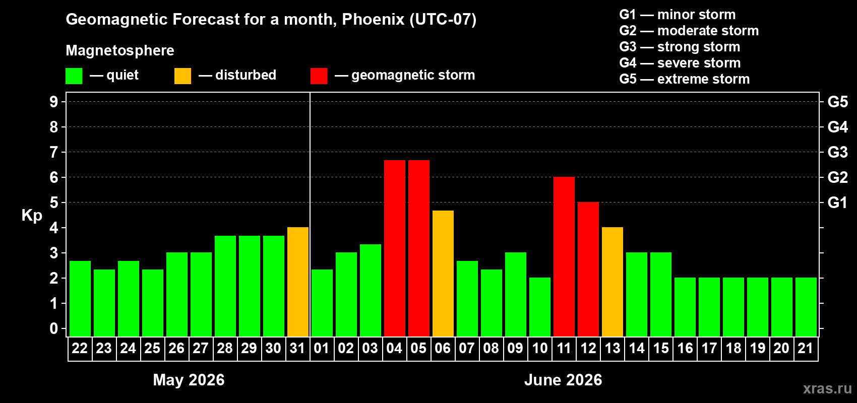 Forecast of the daily maximal value of geomagnetic index Kp for <b>1 month</b> (31 days) <b>from May 22, 2026 to Jun 21, 2026</b>