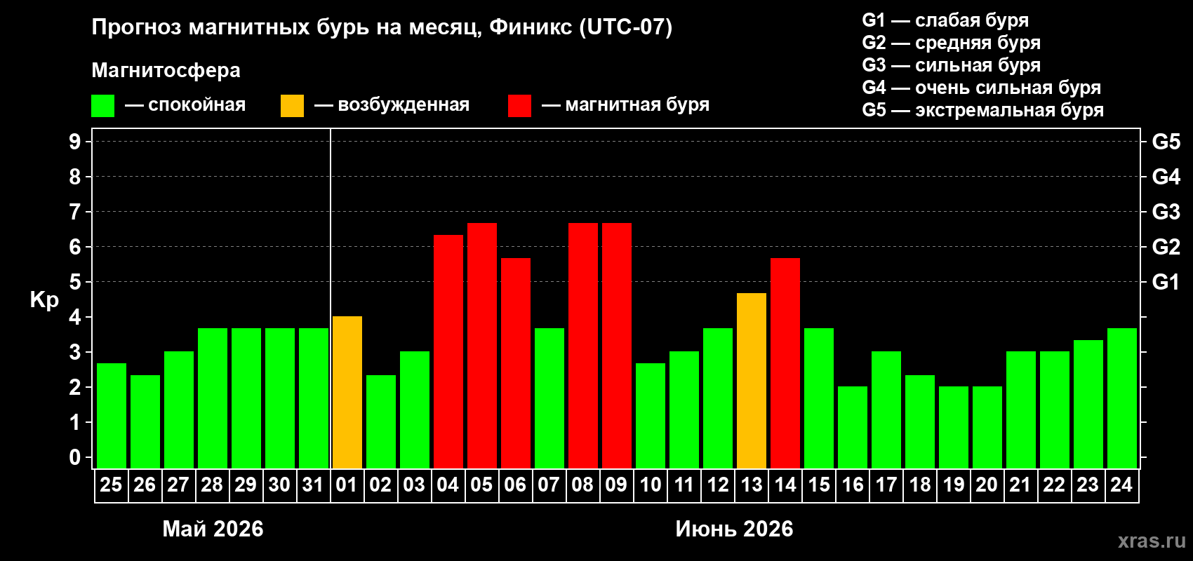 Прогноз максимального суточного геомагнитного индекса Kp на <b>1 месяц</b> (31 день) <b>с 25 мая по 24 июня 2026 г</b>