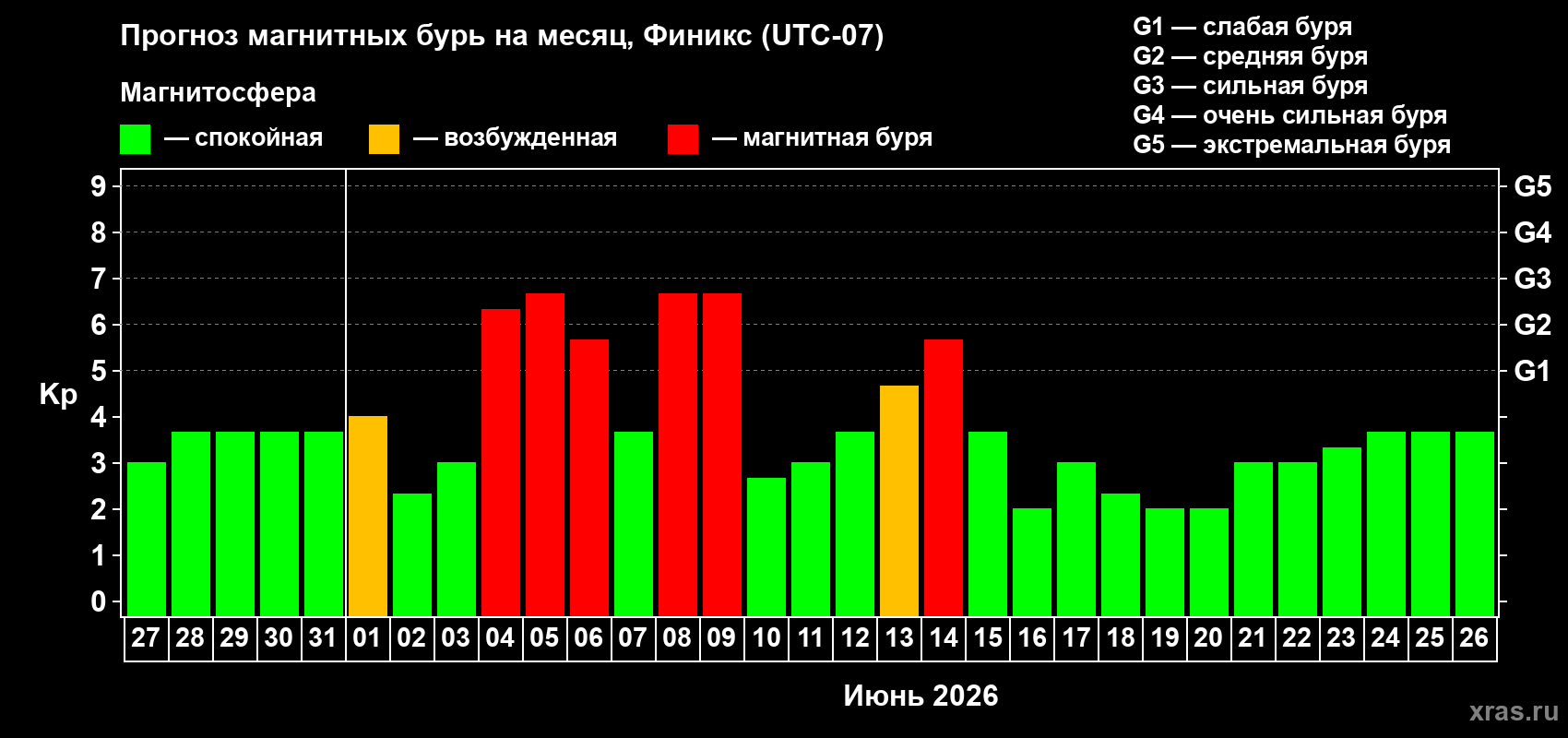Прогноз максимального суточного геомагнитного индекса Kp на <b>1 месяц</b> (31 день) <b>с 27 мая по 26 июня 2026 г</b>