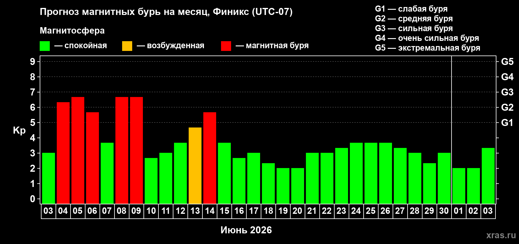 Прогноз максимального суточного геомагнитного индекса Kp на <b>1 месяц</b> (31 день) <b>с 03 июня по 03 июля 2026 г</b>