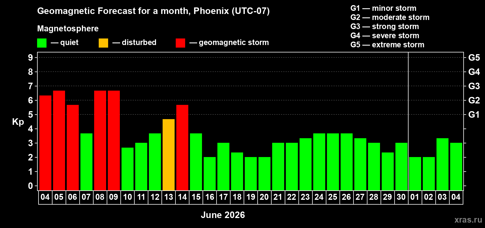 Forecast of the daily maximal value of geomagnetic index Kp for <b>1 month</b> (31 days) <b>from Jun 04, 2026 to Jul 04, 2026</b>