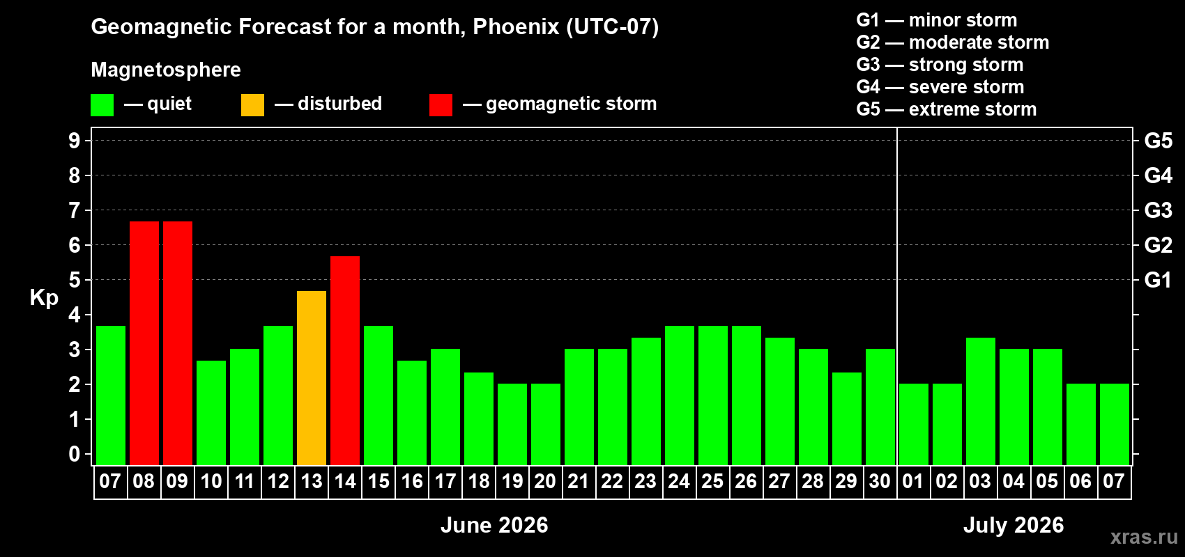 Forecast of the daily maximal value of geomagnetic index Kp for <b>1 month</b> (31 days) <b>from Jun 07, 2026 to Jul 07, 2026</b>