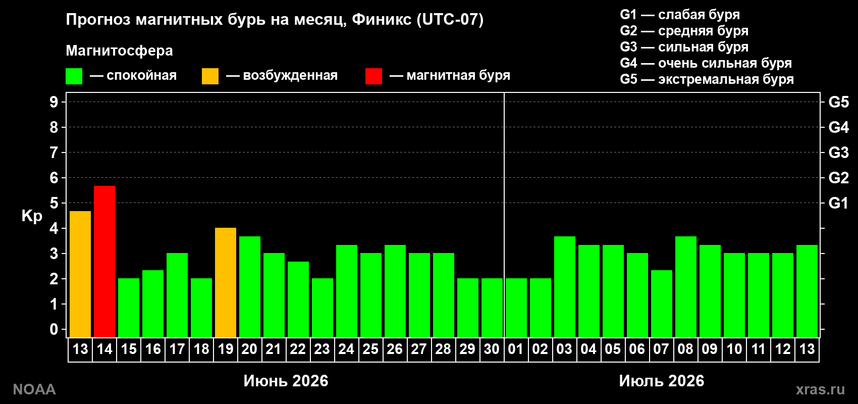 Прогноз максимального суточного геомагнитного индекса Kp на <b>1 месяц</b> (31 день) <b>с 13 июня по 13 июля 2026 г</b>