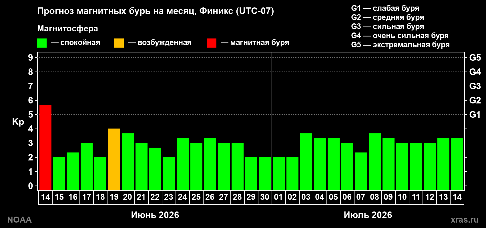 Прогноз максимального суточного геомагнитного индекса Kp на <b>1 месяц</b> (31 день) <b>с 14 июня по 14 июля 2026 г</b>
