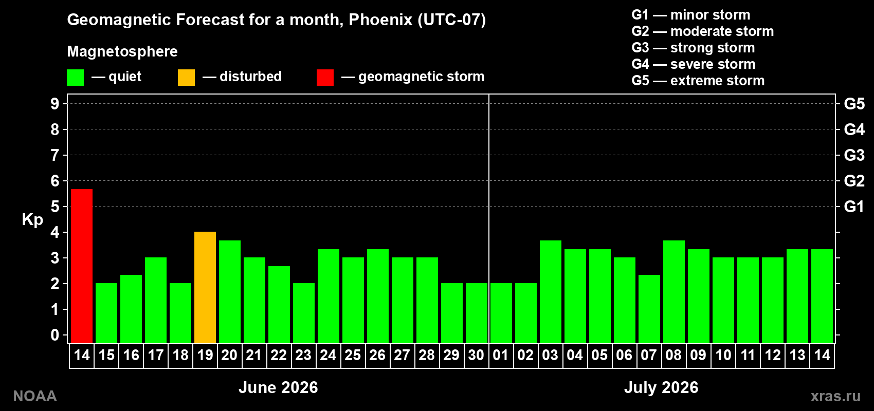 Forecast of the daily maximal value of geomagnetic index Kp for <b>1 month</b> (31 days) <b>from Jun 14, 2026 to Jul 14, 2026</b>