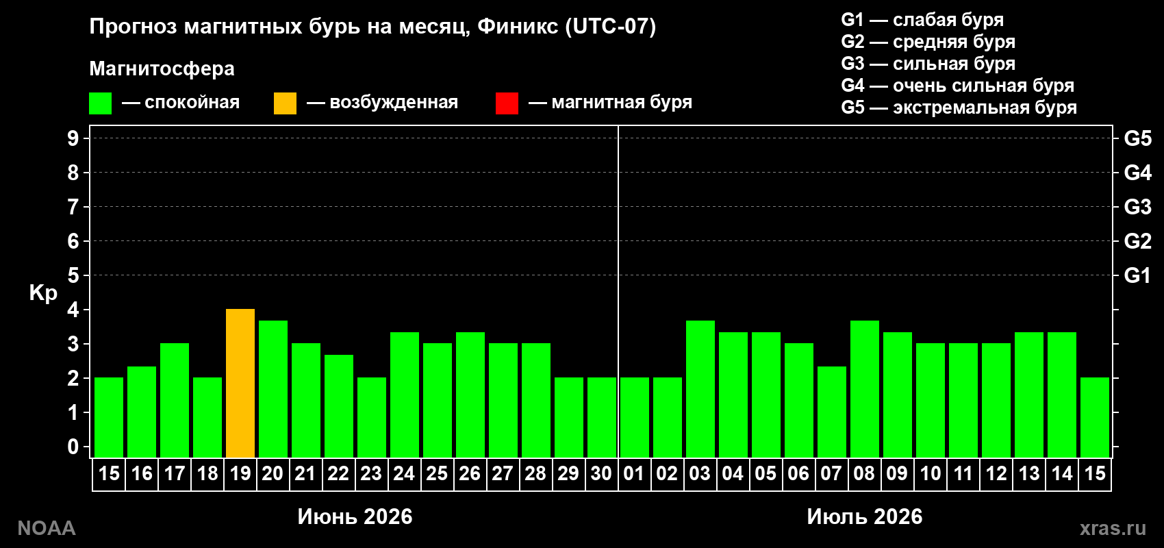 Прогноз максимального суточного геомагнитного индекса Kp на <b>1 месяц</b> (31 день) <b>с 15 июня по 15 июля 2026 г</b>