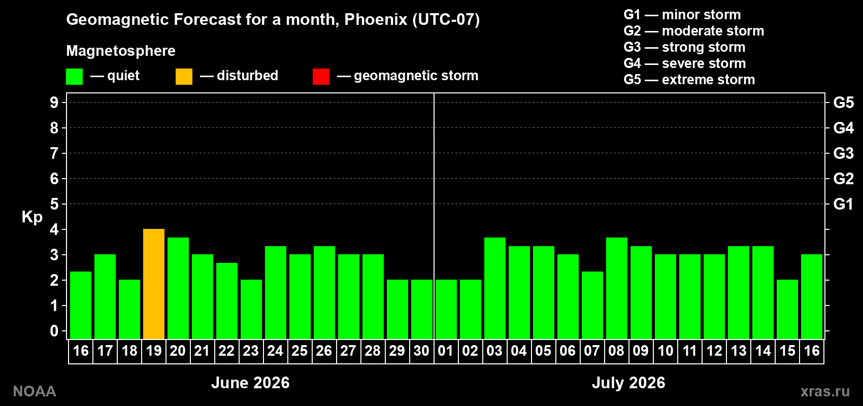 Forecast of the daily maximal value of geomagnetic index Kp for <b>1 month</b> (31 days) <b>from Jun 16, 2026 to Jul 16, 2026</b>
