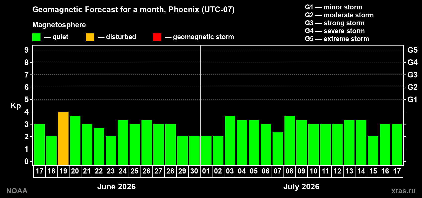 Forecast of the daily maximal value of geomagnetic index Kp for <b>1 month</b> (31 days) <b>from Jun 17, 2026 to Jul 17, 2026</b>