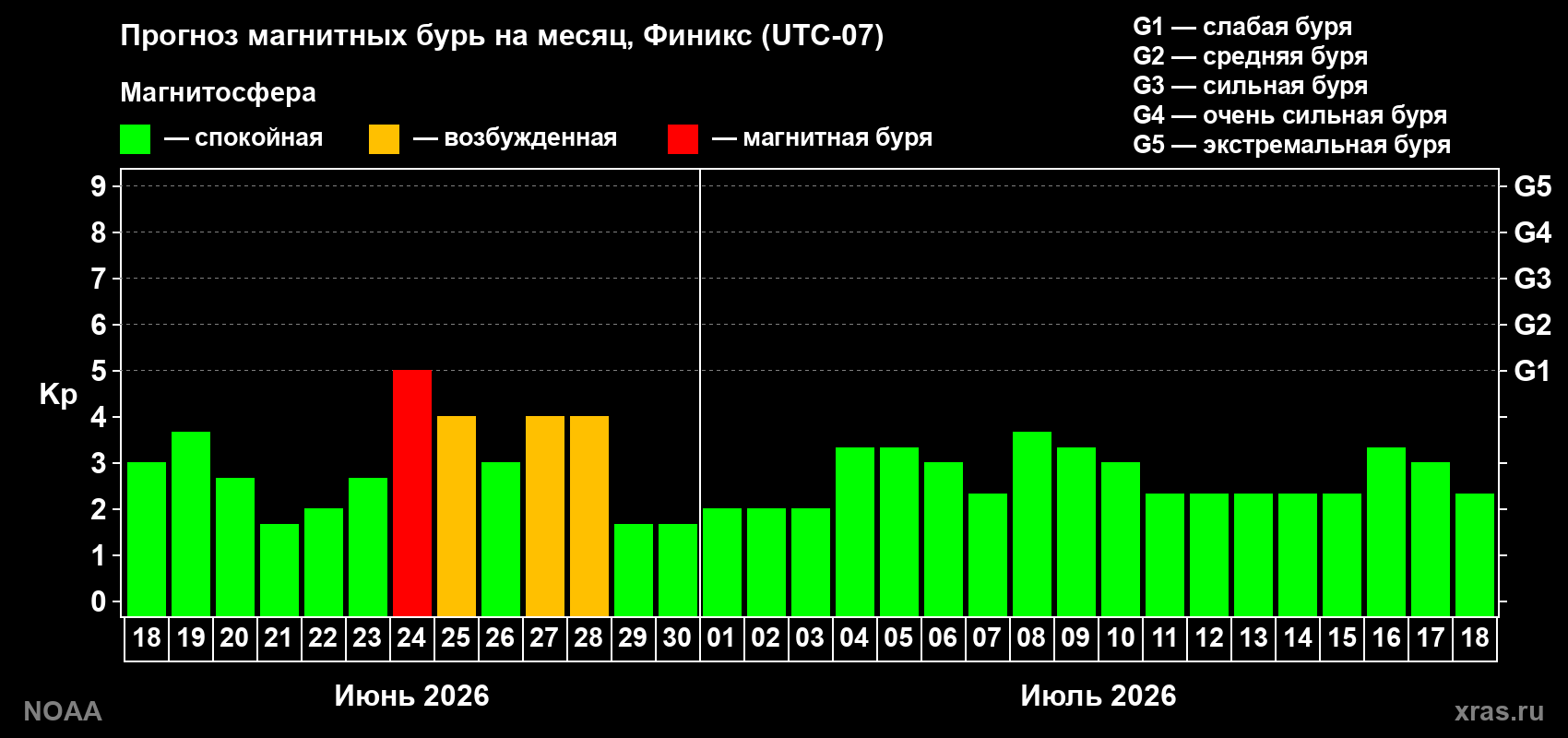 Прогноз максимального суточного геомагнитного индекса&nbsp;Kp на <b>1 месяц</b> (31 день) <b>с 18 июня по 18 июля 2026 г</b>