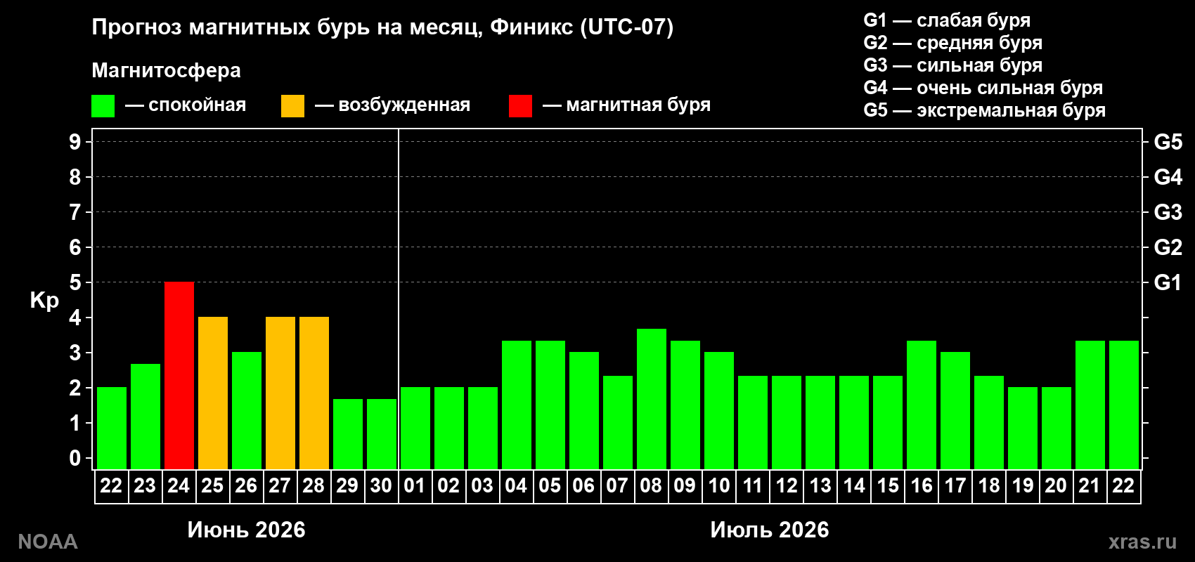 Прогноз максимального суточного геомагнитного индекса&nbsp;Kp на <b>1 месяц</b> (31 день) <b>с 22 июня по 22 июля 2026 г</b>