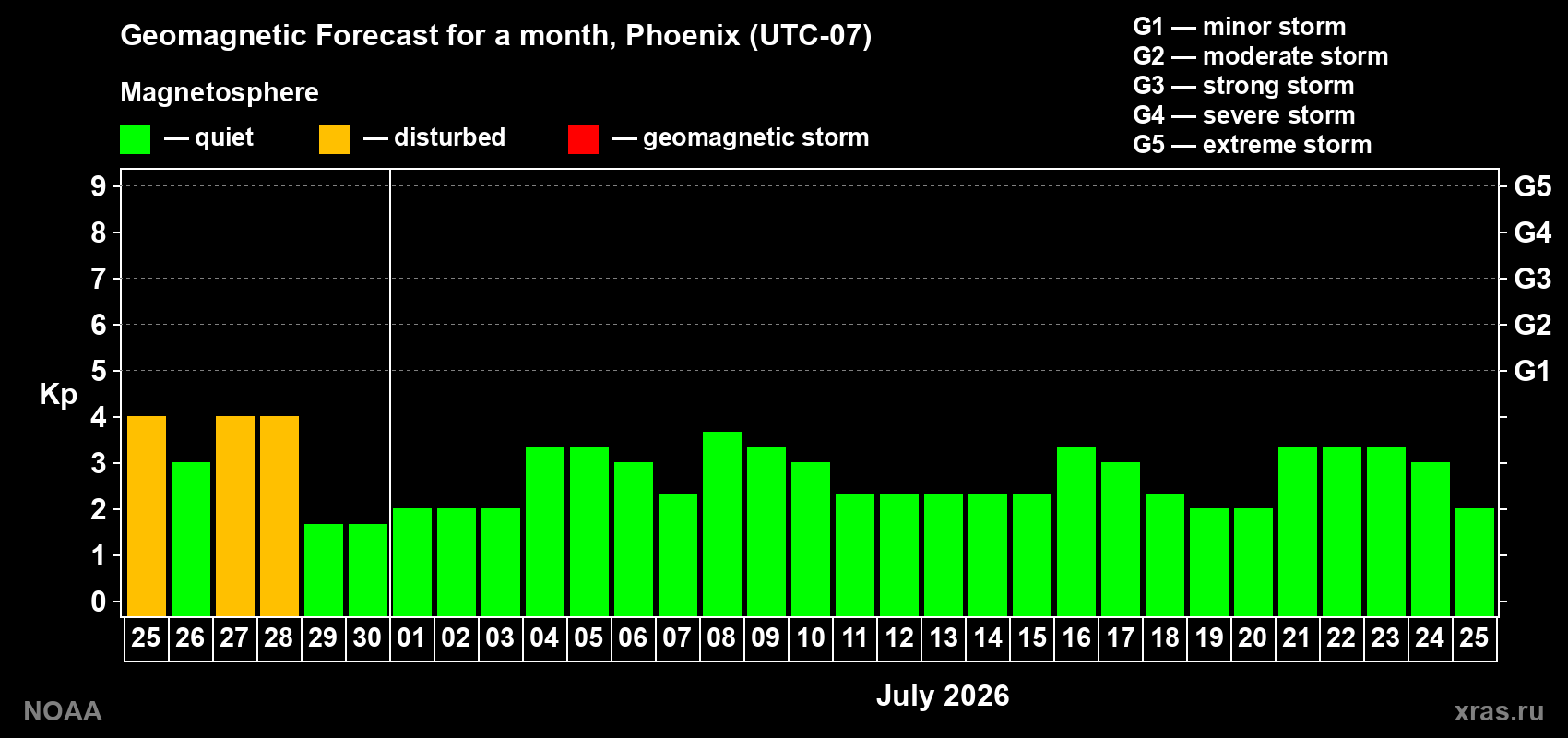 Forecast of the daily maximal value of geomagnetic index&nbsp;Kp for <b>1 month</b> (31 days) <b>from Jun 25, 2026 to Jul 25, 2026</b>