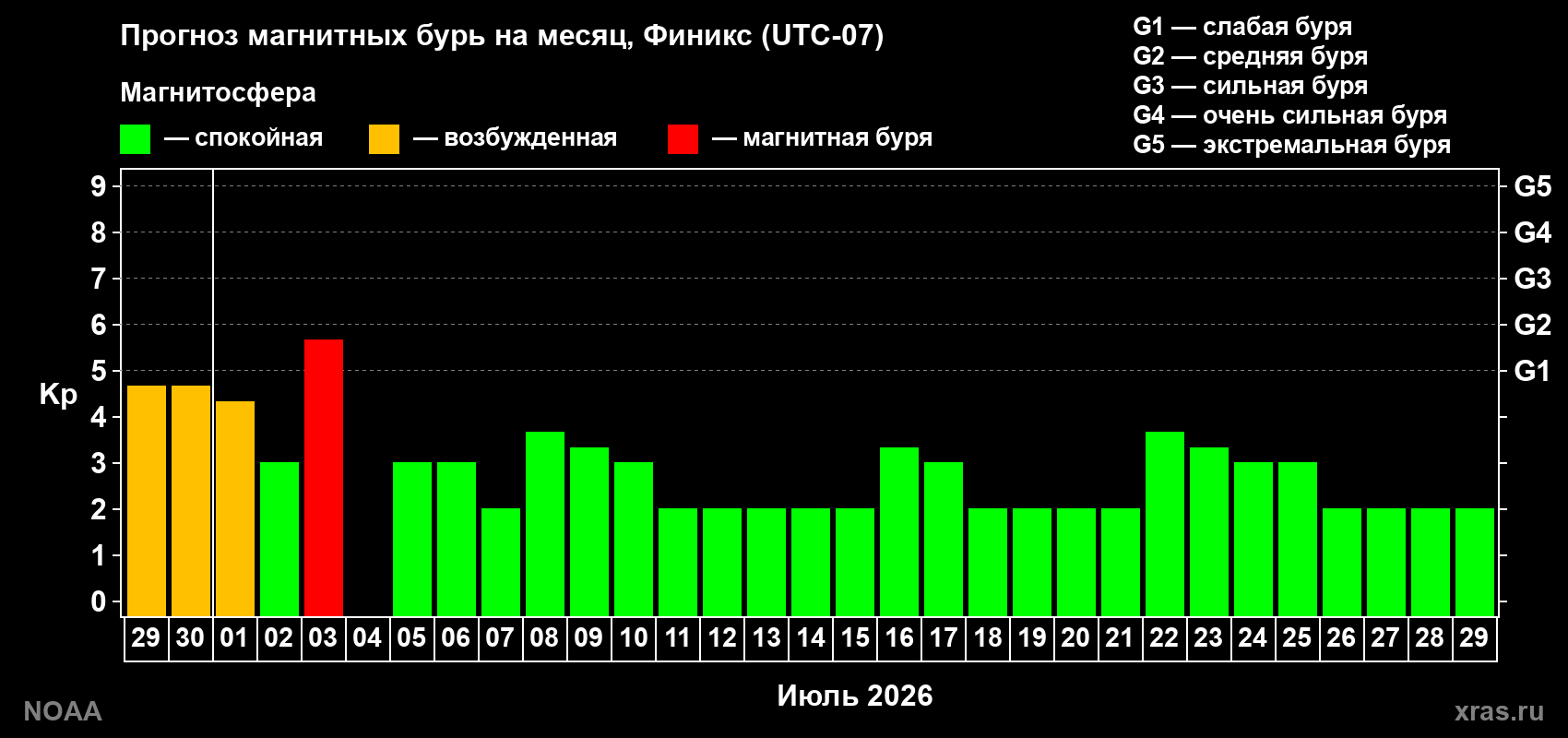 Прогноз максимального суточного геомагнитного индекса Kp на <b>1 месяц</b> (31 день) <b>с 29 июня по 29 июля 2026 г</b>
