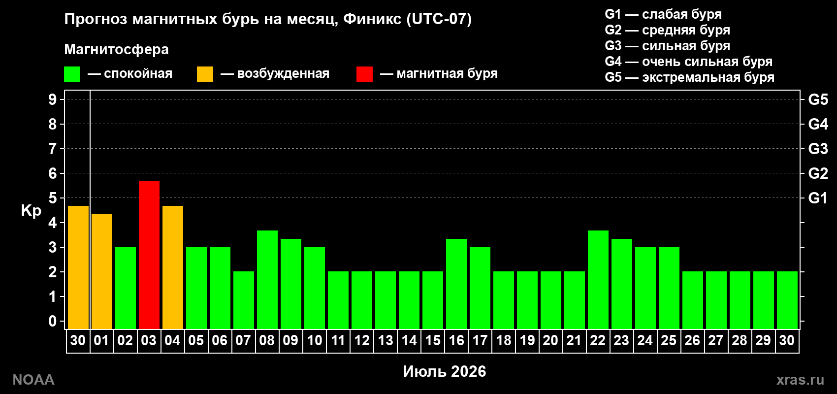 Прогноз максимального суточного геомагнитного индекса Kp на <b>1 месяц</b> (31 день) <b>с 30 июня по 30 июля 2026 г</b>