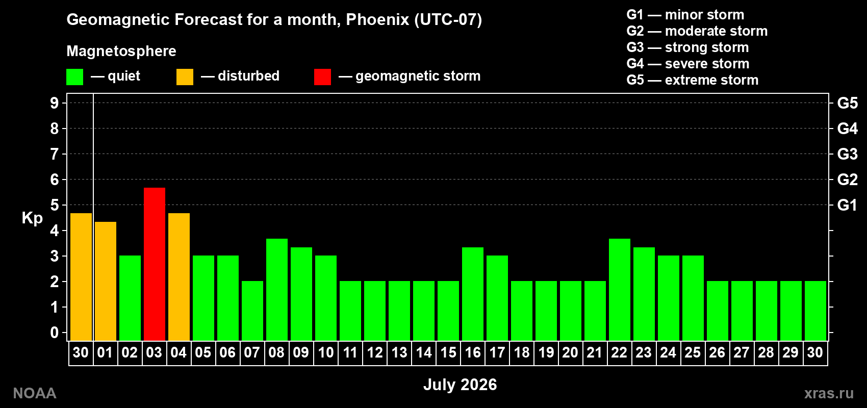 Forecast of the daily maximal value of geomagnetic index Kp for <b>1 month</b> (31 days) <b>from Jun 30, 2026 to Jul 30, 2026</b>