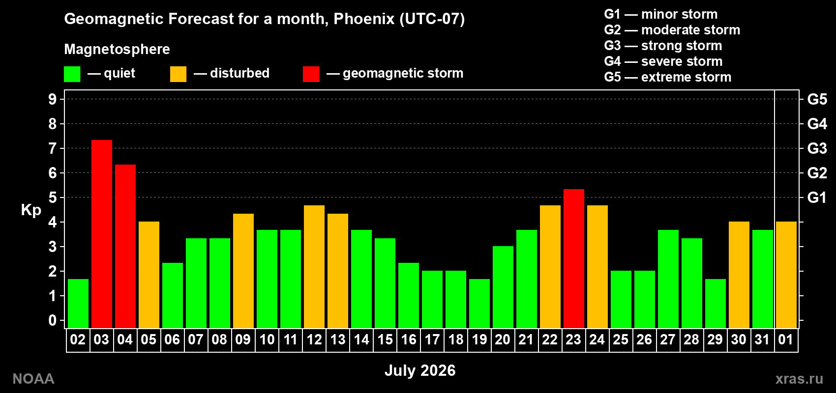 Geomagnetic index Kp forecast for the next month