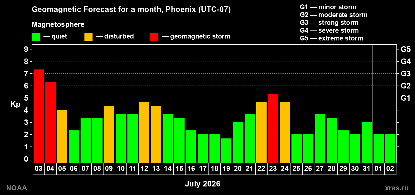 Geomagnetic index Kp forecast for the next month