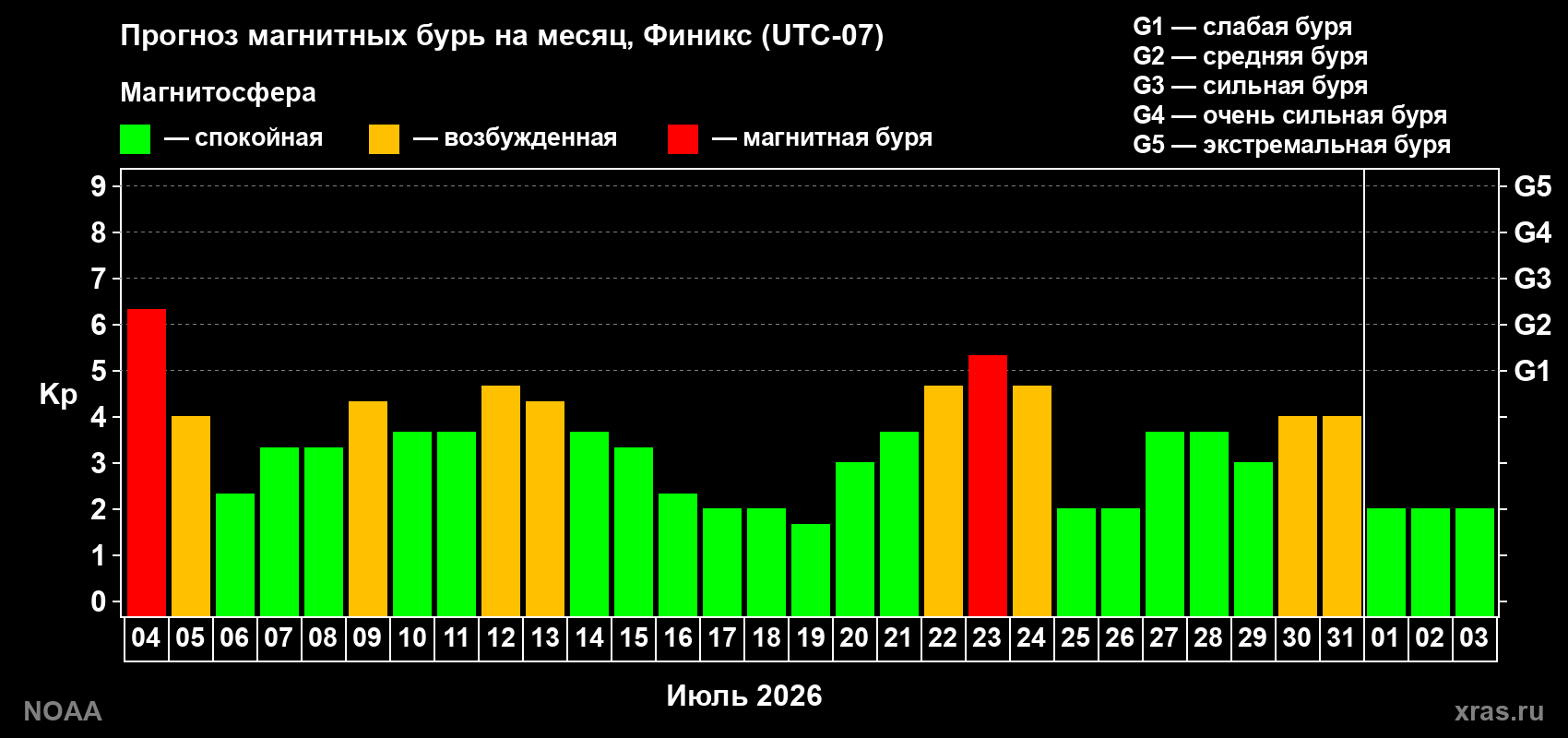 Прогноз геомагнитного индекса Kp на следующий месяц