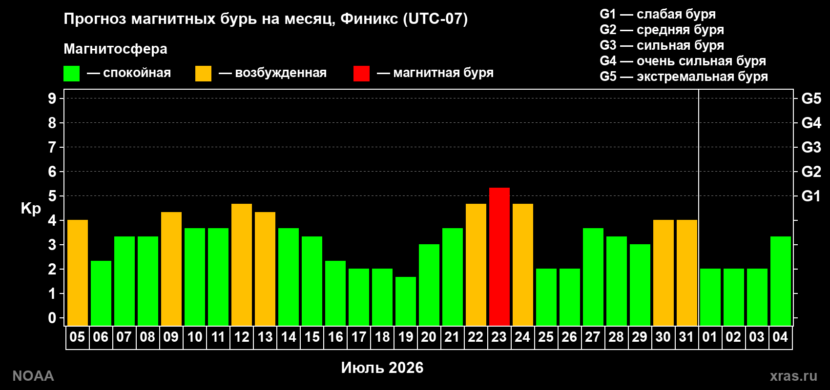 Прогноз геомагнитного индекса Kp на следующий месяц