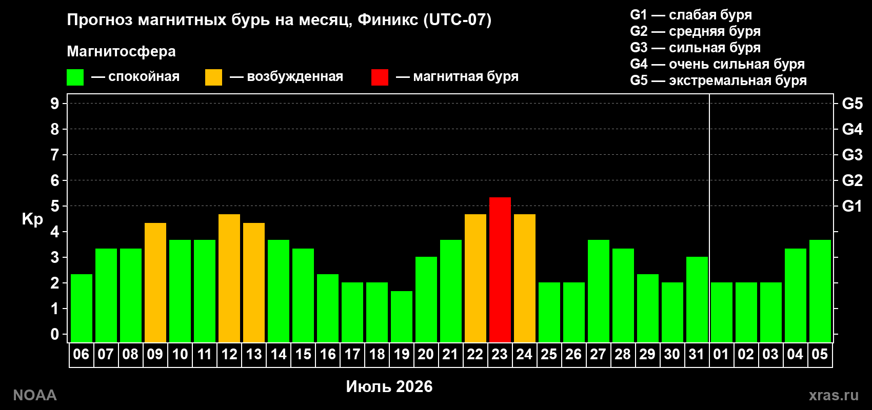 Прогноз геомагнитного индекса Kp на следующий месяц